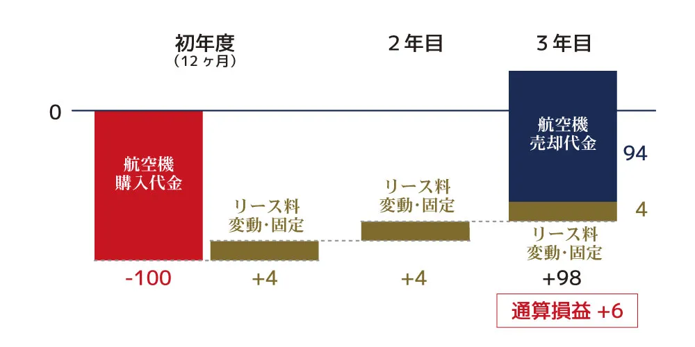 賃料収入と機体の売却益
